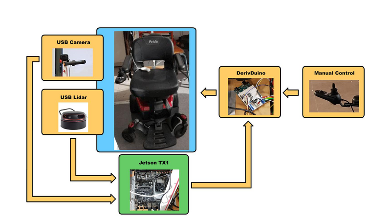 Jussieu's autonomous wheelchair